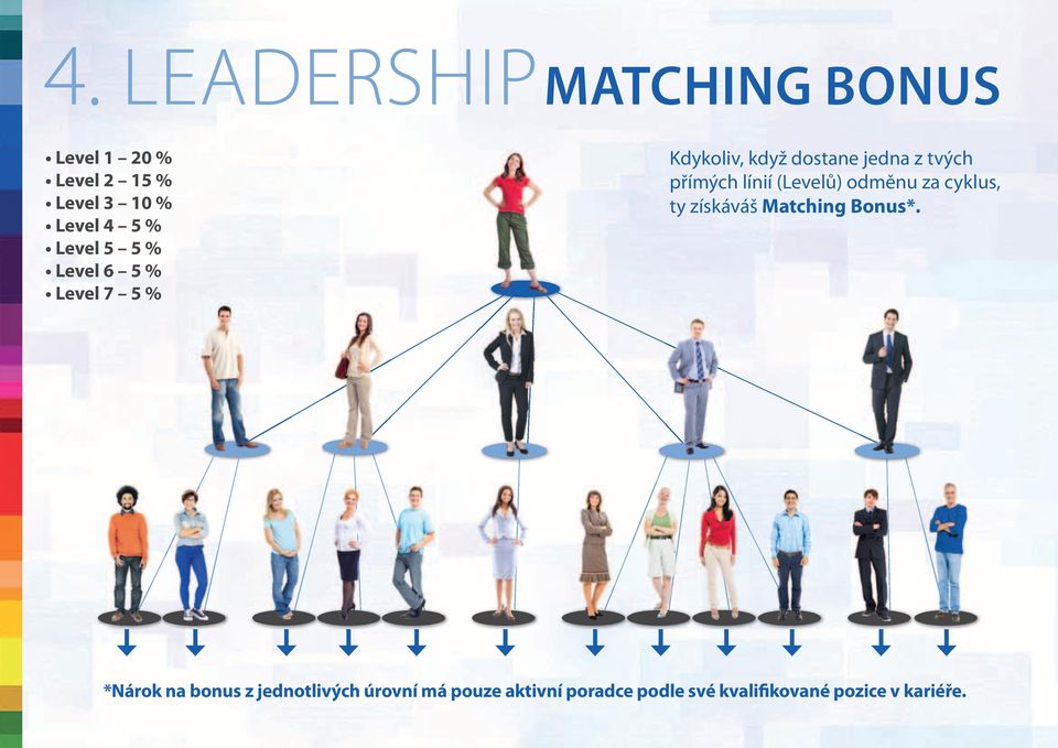 línií (Levelů) odměnu za cyklus, ty získáváš Matching Bonus*.