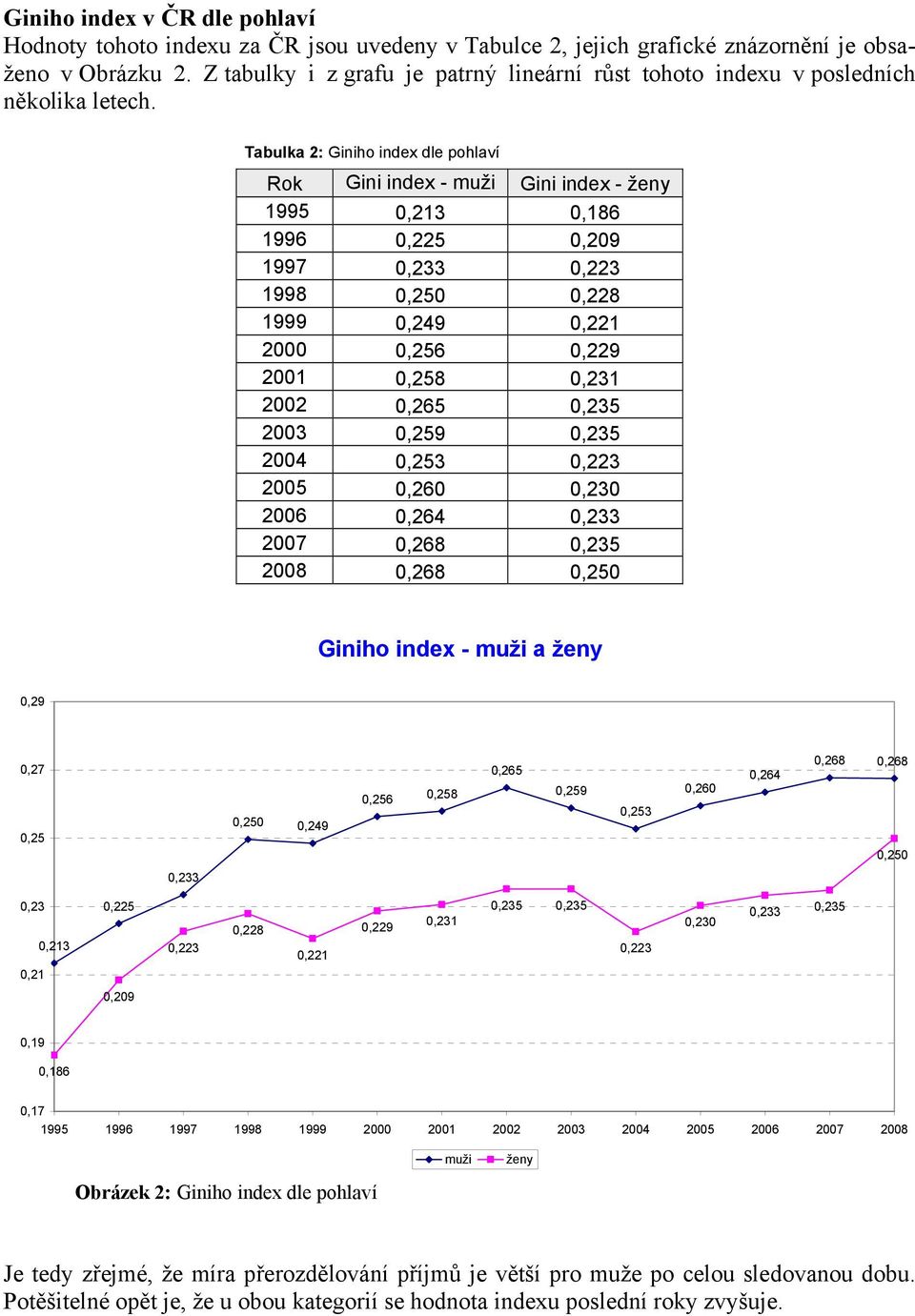 Tabulka 2: Giniho index dle pohlaví Rok Gini index - muži Gini index - ženy 1995 0,213 0,186 1996 0,225 0,209 1997 0,233 0,223 1998 0,228 1999 0,249 0,221 2000 0,256 0,229 2001 0,258 0,231 2002 0,265