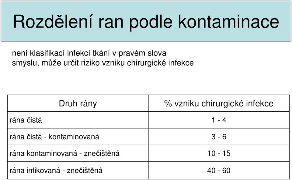 vzniku chirurgické infekce rána čistá 1-4 rána čistá - kontaminovaná