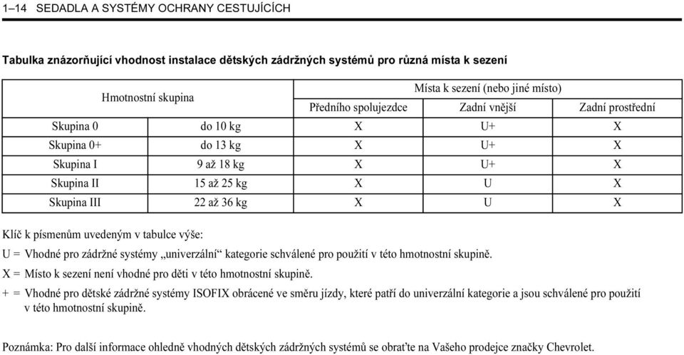 uvedeným v tabulce výše: U = Vhodné pro zádržné systémy univerzální kategorie schválené pro použití v této hmotnostní skupině. X = Místo k sezení není vhodné pro děti v této hmotnostní skupině.