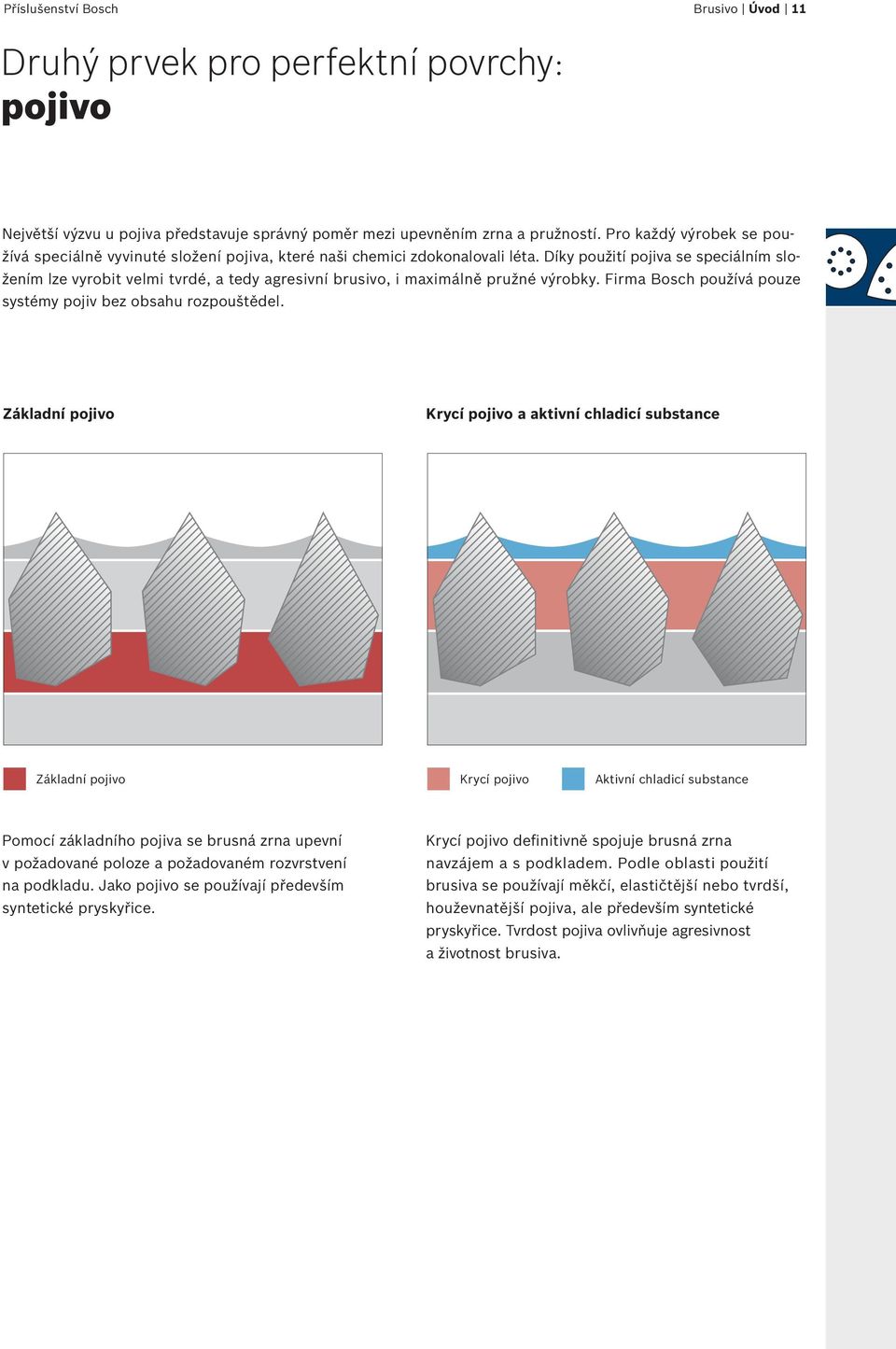 Díky použití pojiva se speciálním složením lze vyrobit velmi tvrdé, a tedy agresivní brusivo, i maximálně pružné výrobky. Firma Bosch používá pouze systémy pojiv bez obsahu rozpouštědel.