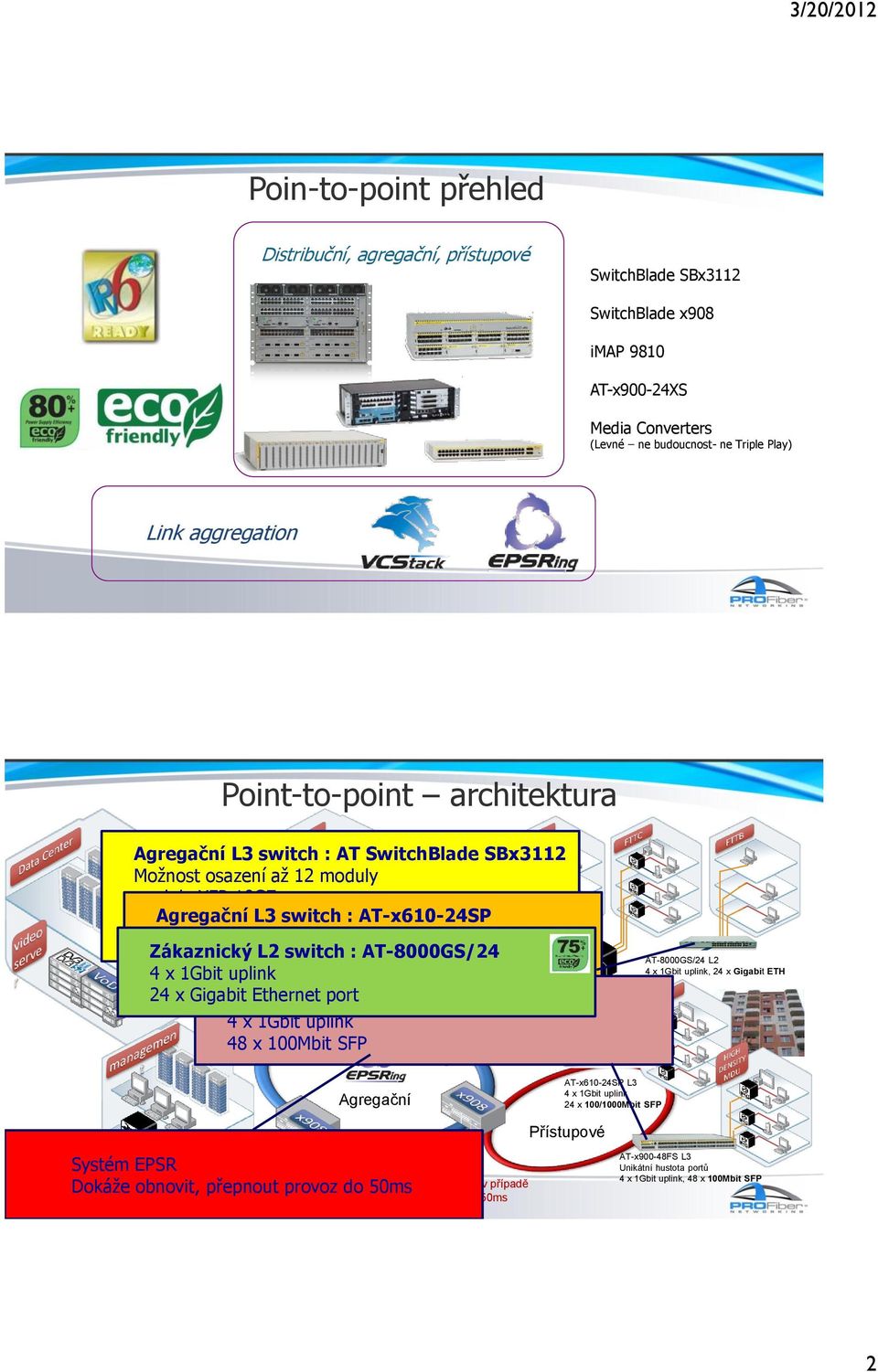 PoE Zákaznický 24 x 100/1000Mbit L2 switch (podle : AT-8000GS/24 typu internet SFP) 4 x 1Gbit uplink 24 x Gigabit Agregační Ethernet L3 port switch : AT-x900-48FS 4 x 1Gbit uplink SwitchBlade 48 x