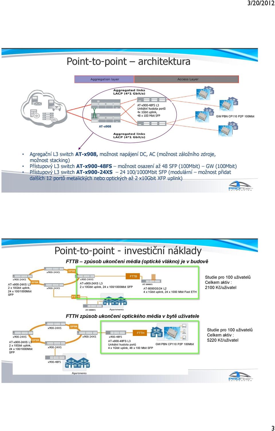 dalších 12 portů metalických nebo optických až 2 x10gbit XFP uplink) Point-to-point - investiční náklady FTTB způsob ukončení média (optické vlákno) je v budově AT-x900-24XS L3 2 x 10Gbit uplink, 24
