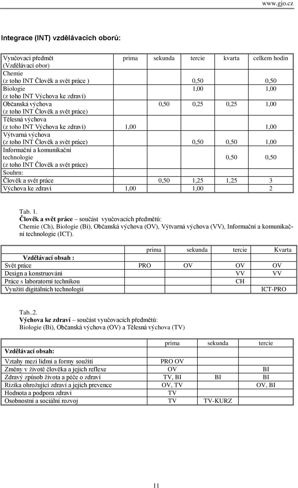 0,50 0,50 1,00 Informační a komunikační technologie 0,50 0,50 (z toho INT Člověk a svět práce) Souhrn: Člověk a svět práce 0,50 1,25 1,25 3 Výchova ke zdraví 1,00 1,00 2 Tab. 1. Člověk a svět práce součást vyučovacích předmětů: Chemie (Ch), Biologie (Bi), Občanská výchova (OV), Výtvarná výchova (VV), Informační a komunikační technologie (ICT).