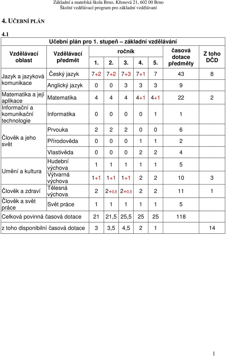 zdraví Prvouka 2 2 2 0 0 6 Přírodověda 0 0 0 1 1 2 Vlastivěda 0 0 0 2 2 4 Hudební Výtvarná Tělesná 1 1 1 1 1 5 1+1 1+1