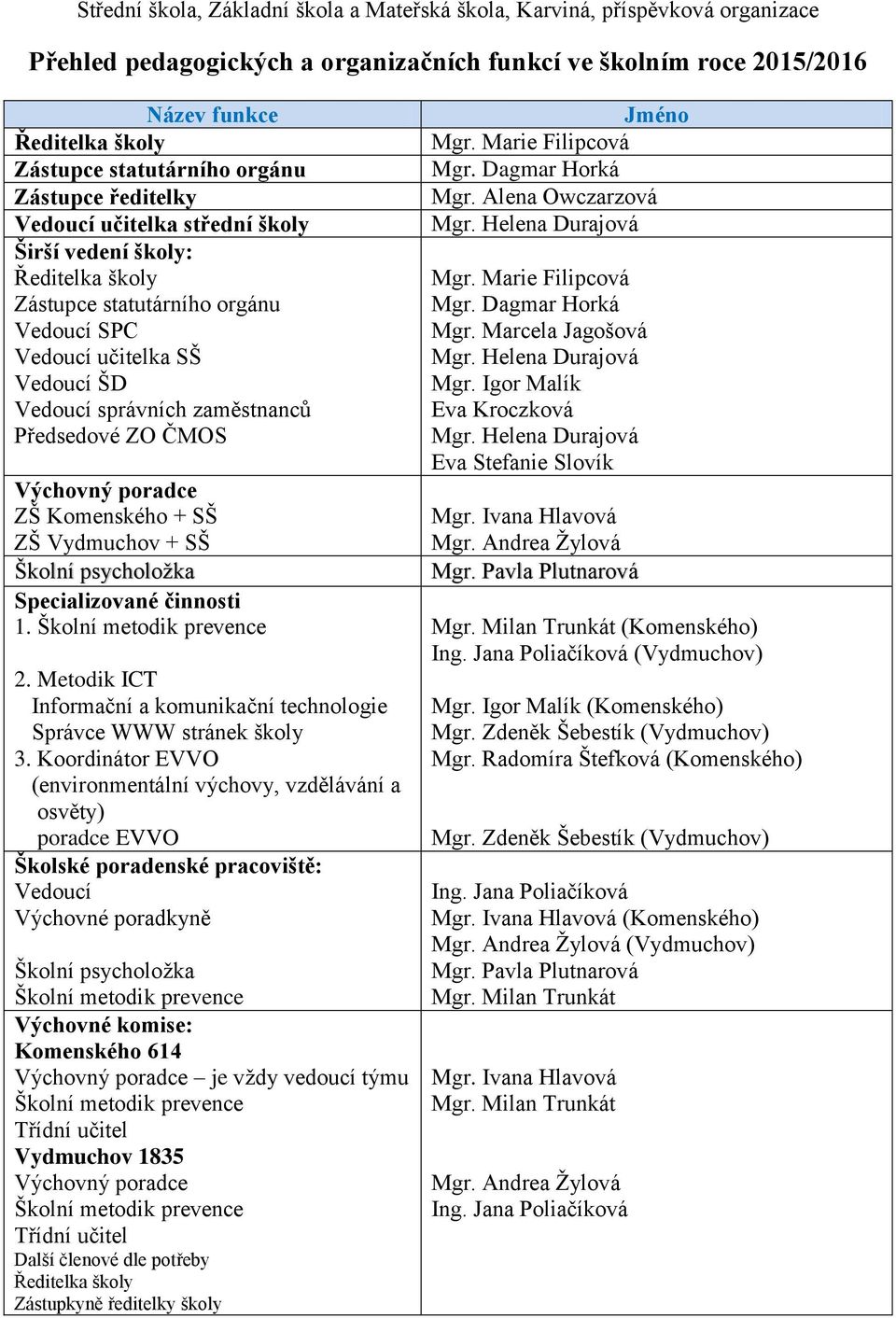 poradce ZŠ + SŠ ZŠ + SŠ Školní psycholožka Specializované činnosti 1. 2. Metodik ICT Informační a komunikační technologie Správce WWW stránek školy 3.