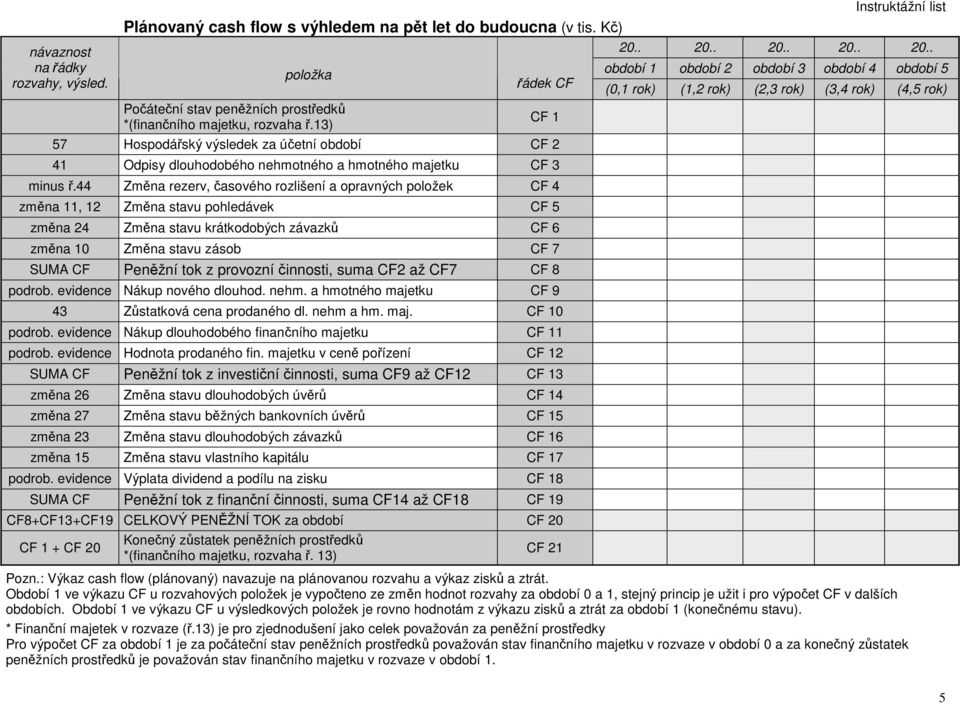 44 Zmna rezerv, asového rozlišení a opravných položek CF 4 zmna 11, 12 Zmna stavu pohledávek CF 5 zmna 24 Zmna stavu krátkodobých závazk CF 6 zmna 10 Zmna stavu zásob CF 7 SUMA CF Penžní tok z