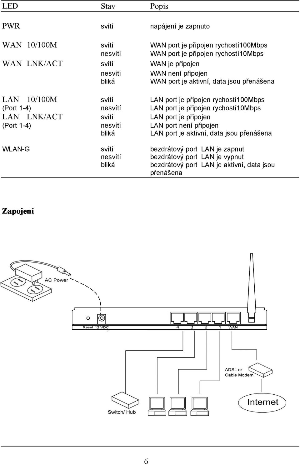 nesvítí LAN port je připojen rychostí10mbps LAN LNK/ACT svítí LAN port je připojen (Port 1-4) nesvítí LAN port není připojen bliká LAN port je aktivní, data