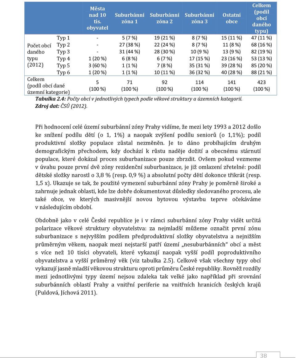 (podíl obcí daného typu) Typ 1 5 (7 %) 19 (21 %) 8 (7 %) 15 (11 %) 47 (11 %) Typ 2 27 (38 %) 22 (24 %) 8 (7 %) 11 (8 %) 68 (16 %) Typ 3 31 (44 %) 28 (30 %) 10 (9 %) 13 (9 %) 82 (19 %) Typ 4 1 (20 %)