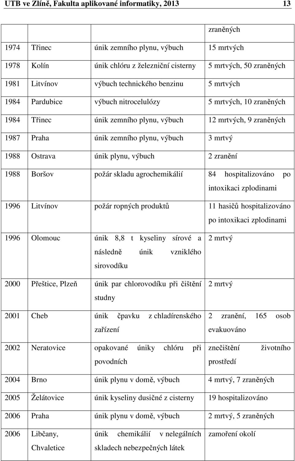 mrtvý 1988 Ostrava únik plynu, výbuch 2 zranění 1988 Boršov požár skladu agrochemikálií 84 hospitalizováno po intoxikaci zplodinami 1996 Litvínov požár ropných produktů 11 hasičů hospitalizováno po