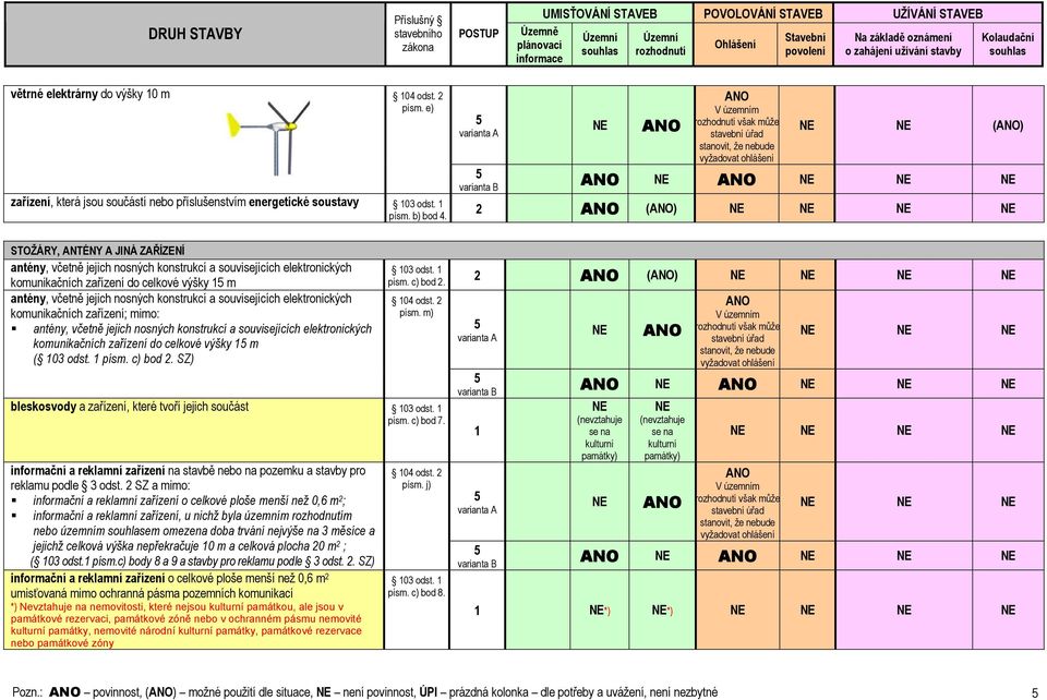 varianta A V územním rozhodnutí však může stavební úřad stanovit, že nebude vyžadovat ohlášení () varianta B 2 () STOŽÁRY, ANTÉNY A JINÁ ZAŘÍZENÍ antény, včetně jejich nosných konstrukcí a