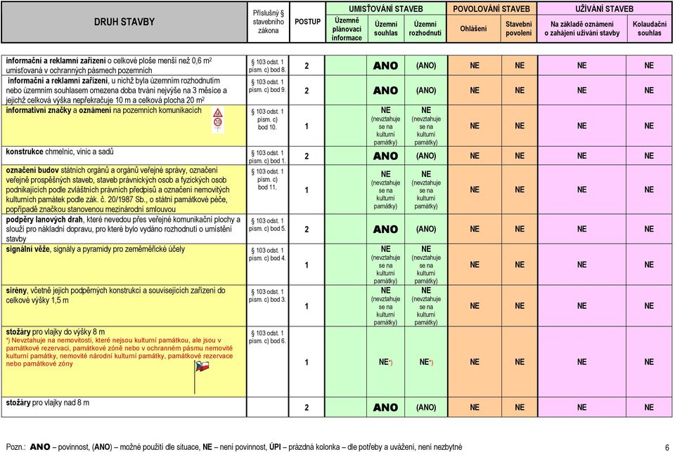 nebo územním em omezena doba trvání nejvýše na 3 měsíce a jejichž celková výška nepřekračuje 10 m a celková plocha 20 m 2 informativní značky a oznámení na pozemních komunikacích písm. c) bod 10.