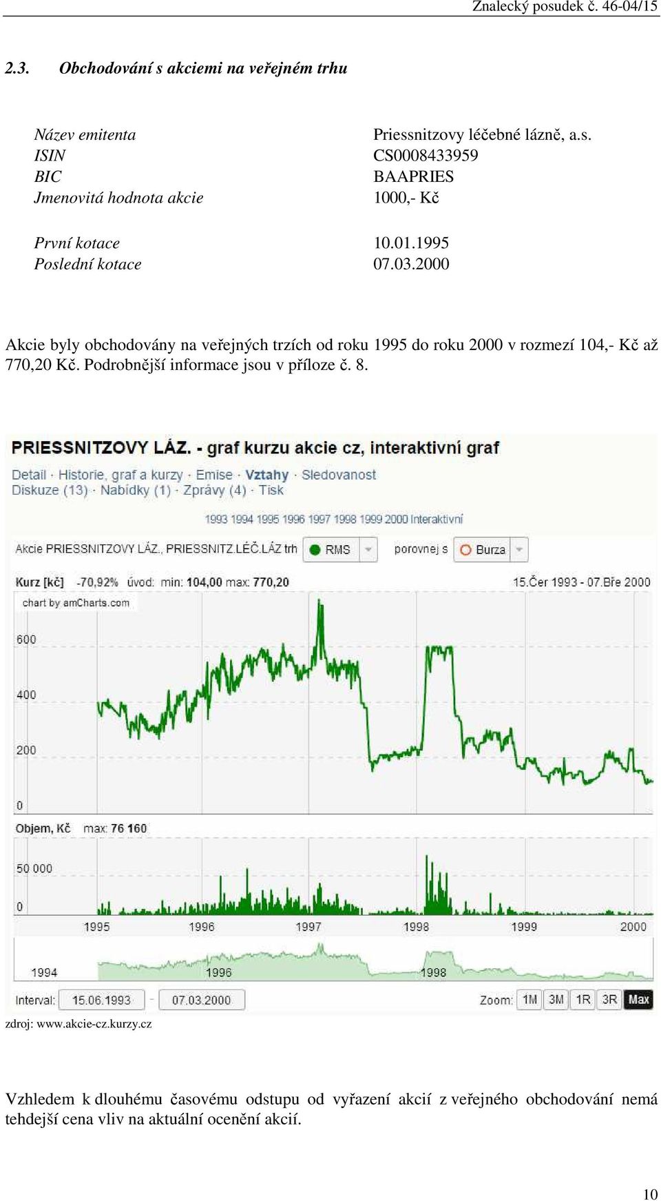 2000 Akcie byly obchodovány na veřejných trzích od roku 1995 do roku 2000 v rozmezí 104,- Kč až 770,20 Kč.