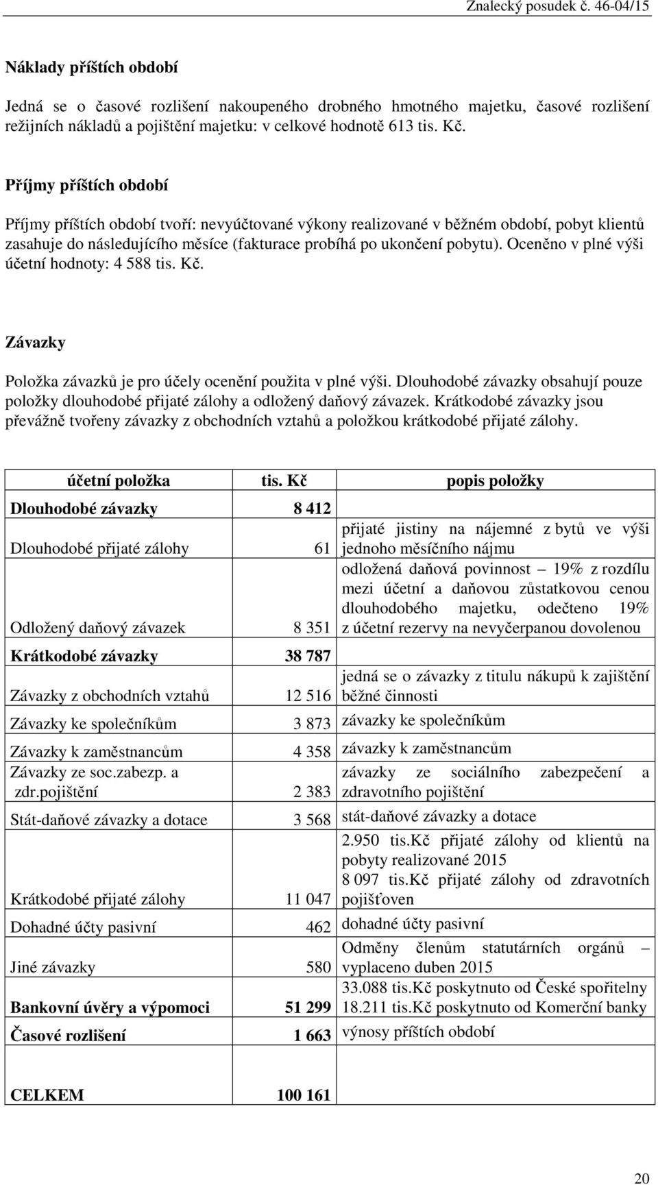 Oceněno v plné výši účetní hodnoty: 4 588 tis. Kč. Závazky Položka závazků je pro účely ocenění použita v plné výši.