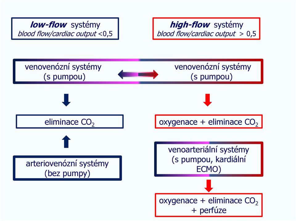 pumpou) eliminace CO 2 oxygenace + eliminace CO 2 arteriovenózní systémy (bez