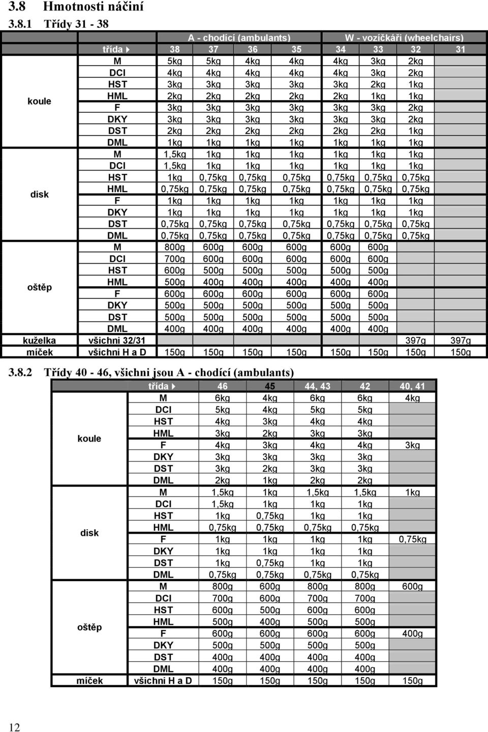 1kg 1kg 1kg DCI 1,5kg 1kg 1kg 1kg 1kg 1kg 1kg HST 1kg 0,75kg 0,75kg 0,75kg 0,75kg 0,75kg 0,75kg disk HML 0,75kg 0,75kg 0,75kg 0,75kg 0,75kg 0,75kg 0,75kg F 1kg 1kg 1kg 1kg 1kg 1kg 1kg DKY 1kg 1kg 1kg