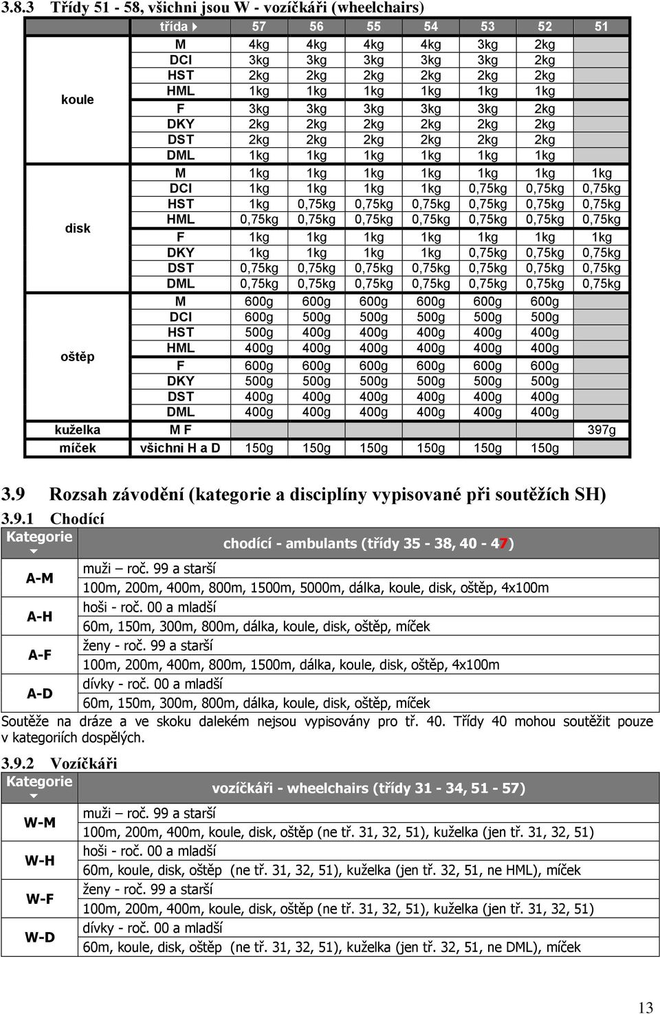 0,75kg 0,75kg 0,75kg 0,75kg 0,75kg disk HML 0,75kg 0,75kg 0,75kg 0,75kg 0,75kg 0,75kg 0,75kg F 1kg 1kg 1kg 1kg 1kg 1kg 1kg DKY 1kg 1kg 1kg 1kg 0,75kg 0,75kg 0,75kg DST 0,75kg 0,75kg 0,75kg 0,75kg
