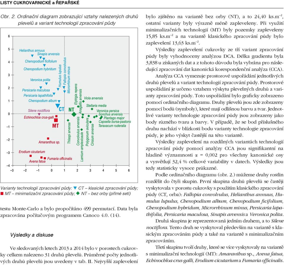 půdy; NT bez orby (přímé setí) testu Monte-Carlo a bylo propočítáno 499 permutací. Data byla zpracována počítačovým programem Canoco 4.0. (14).