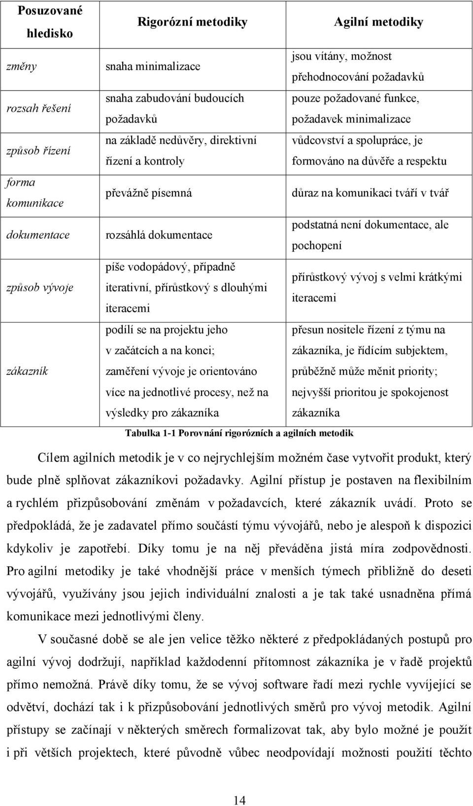 respektu převážně písemná důraz na komunikaci tváří v tvář rozsáhlá dokumentace podstatná není dokumentace, ale pochopení píše vodopádový, případně přírůstkový vývoj s velmi krátkými iterativní,