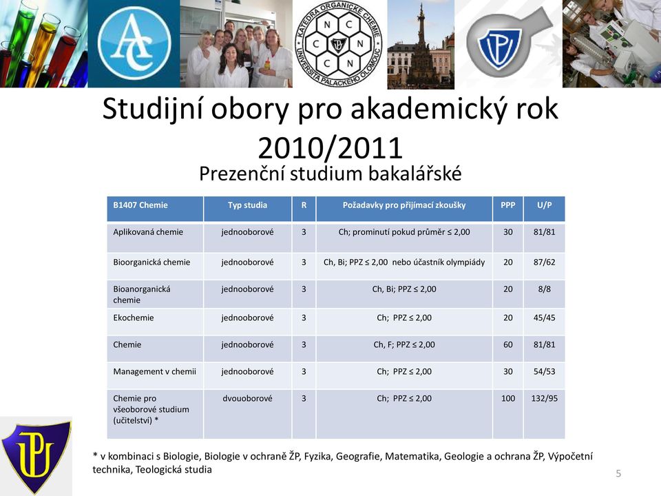 Ekochemie jednooborové 3 Ch; PPZ 2,00 20 45/45 Chemie jednooborové 3 Ch, F; PPZ 2,00 60 81/81 Management v chemii jednooborové 3 Ch; PPZ 2,00 30 54/53 Chemie pro všeoborové studium