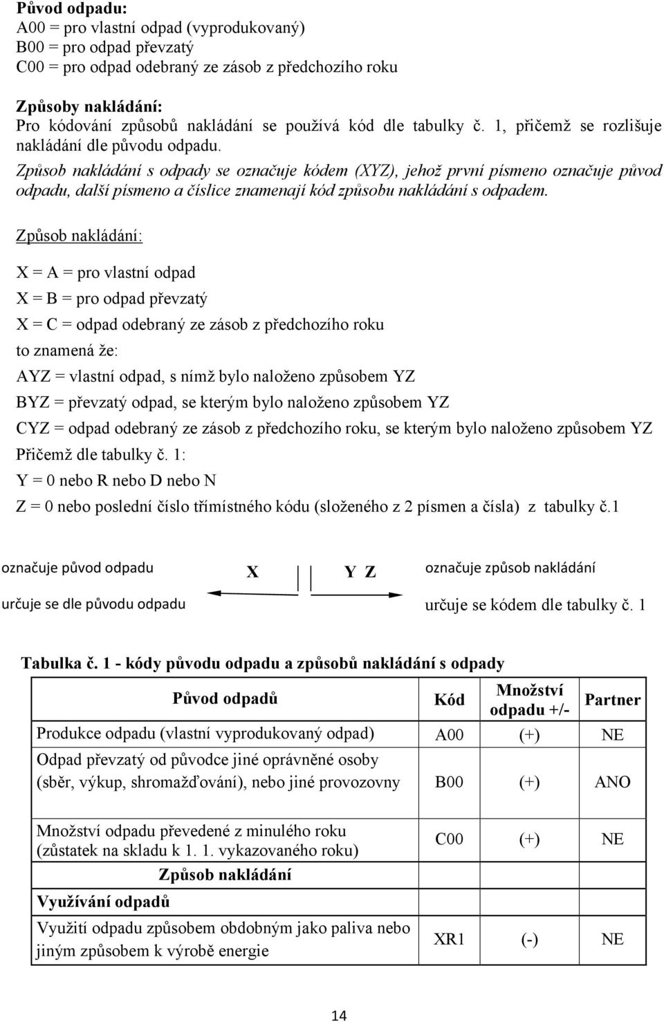 Způsob nakládání s odpady se označuje kódem (XYZ), jehož první písmeno označuje původ odpadu, další písmeno a číslice znamenají kód způsobu nakládání s odpadem.