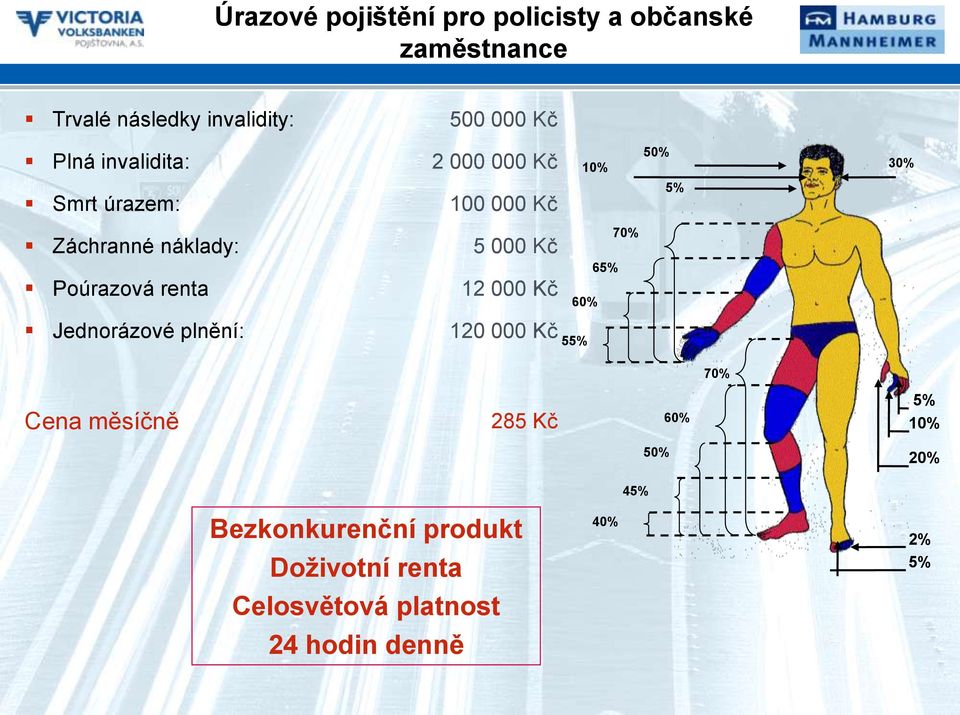 Poúrazová renta 12 000 Kč Jednorázové plnění: 120 000 Kč 70% 65% 60% 55% 70% Cena měsíčně 285 Kč