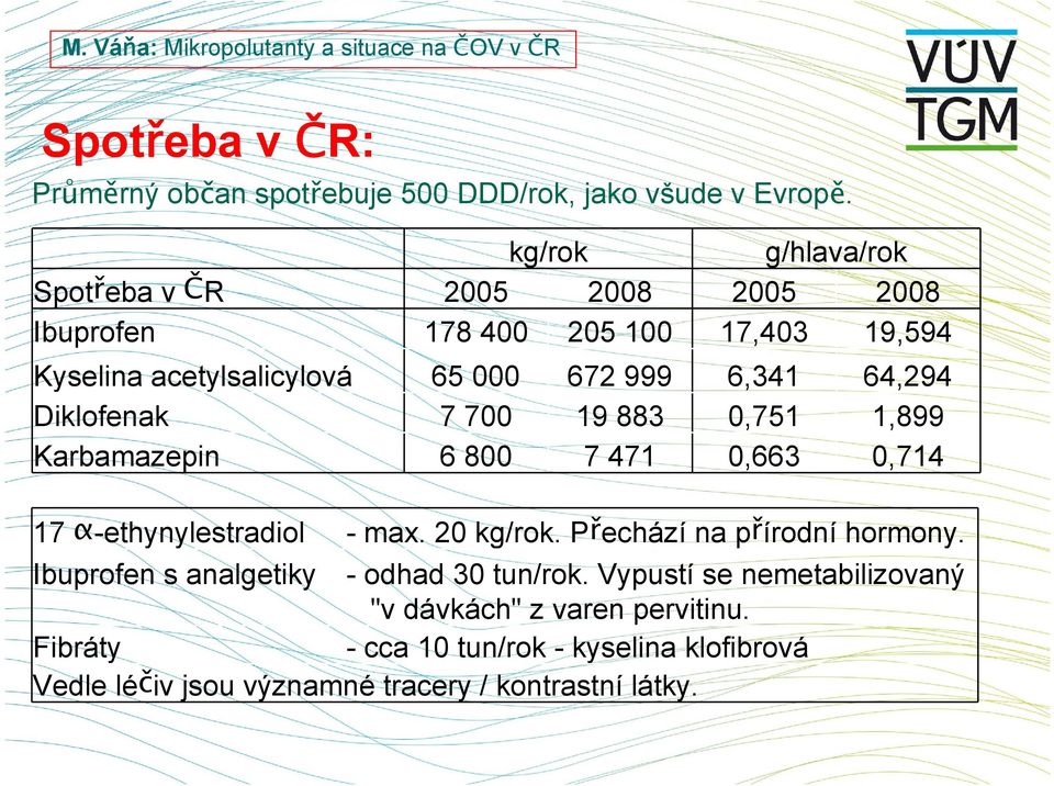 64,294 Diklofenak 7 700 19 883 0,751 1,899 Karbamazepin 6 800 7 471 0,663 0,714 17 α-ethynylestradiol - max. 20 kg/rok.