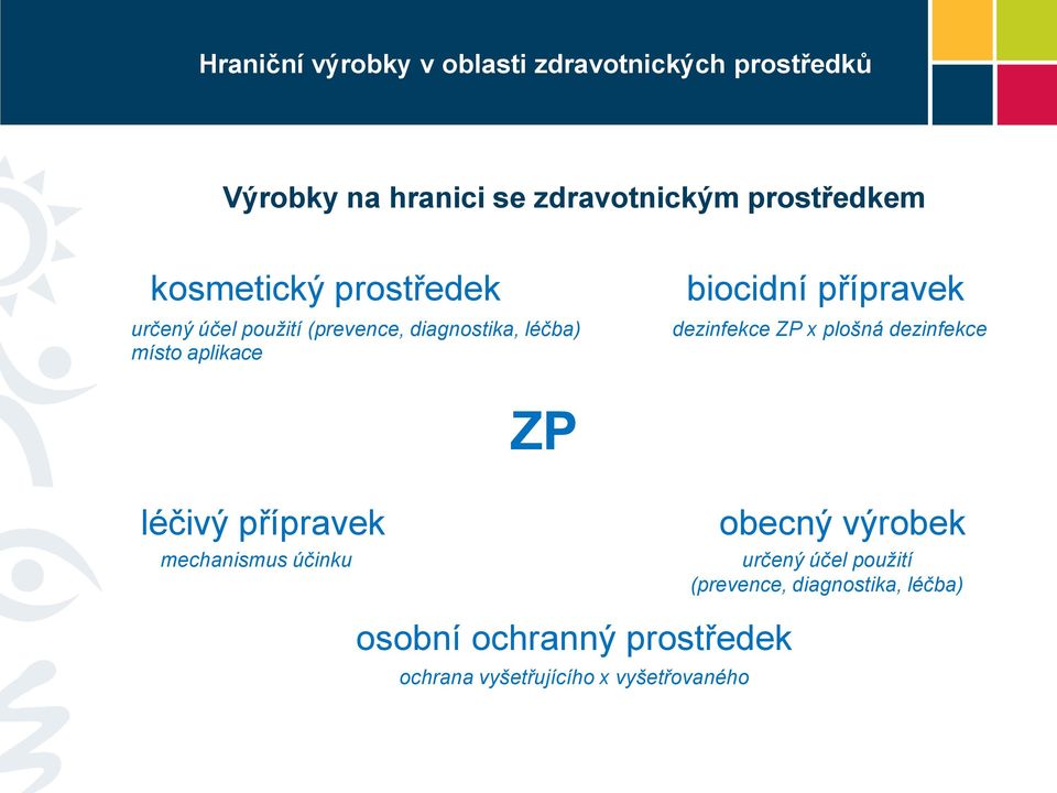 dezinfekce léčivý přípravek mechanismus účinku ZP osobní ochranný prostředek ochrana