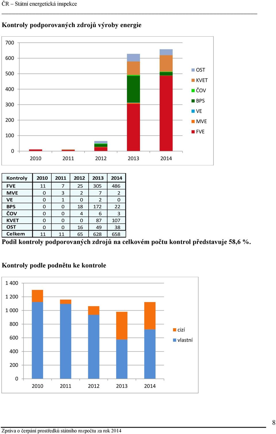 0 0 0 87 107 OST 0 0 16 49 38 Celkem 11 11 65 628 658 Podíl kontroly podporovaných zdrojů na celkovém počtu kontrol