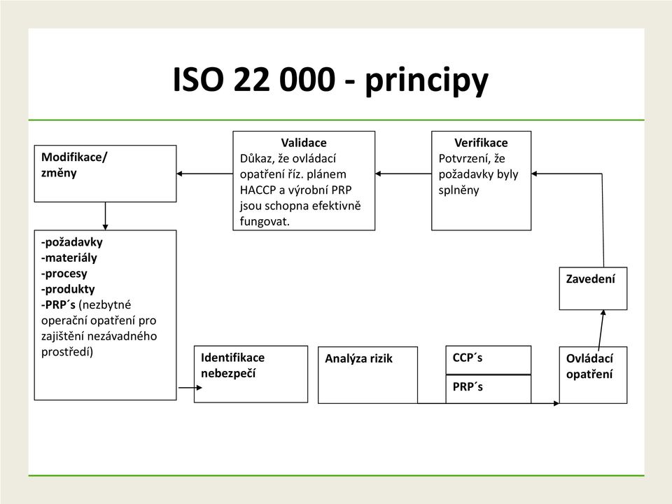 Verifikace Potvrzení, že požadavky byly splněny -požadavky -materiály -procesy -produkty -PRP