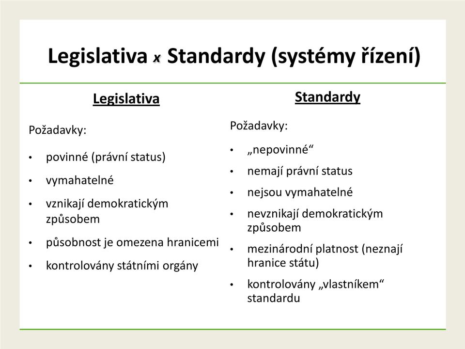 státními orgány Požadavky: nepovinné Standardy nemají právní status nejsou vymahatelné