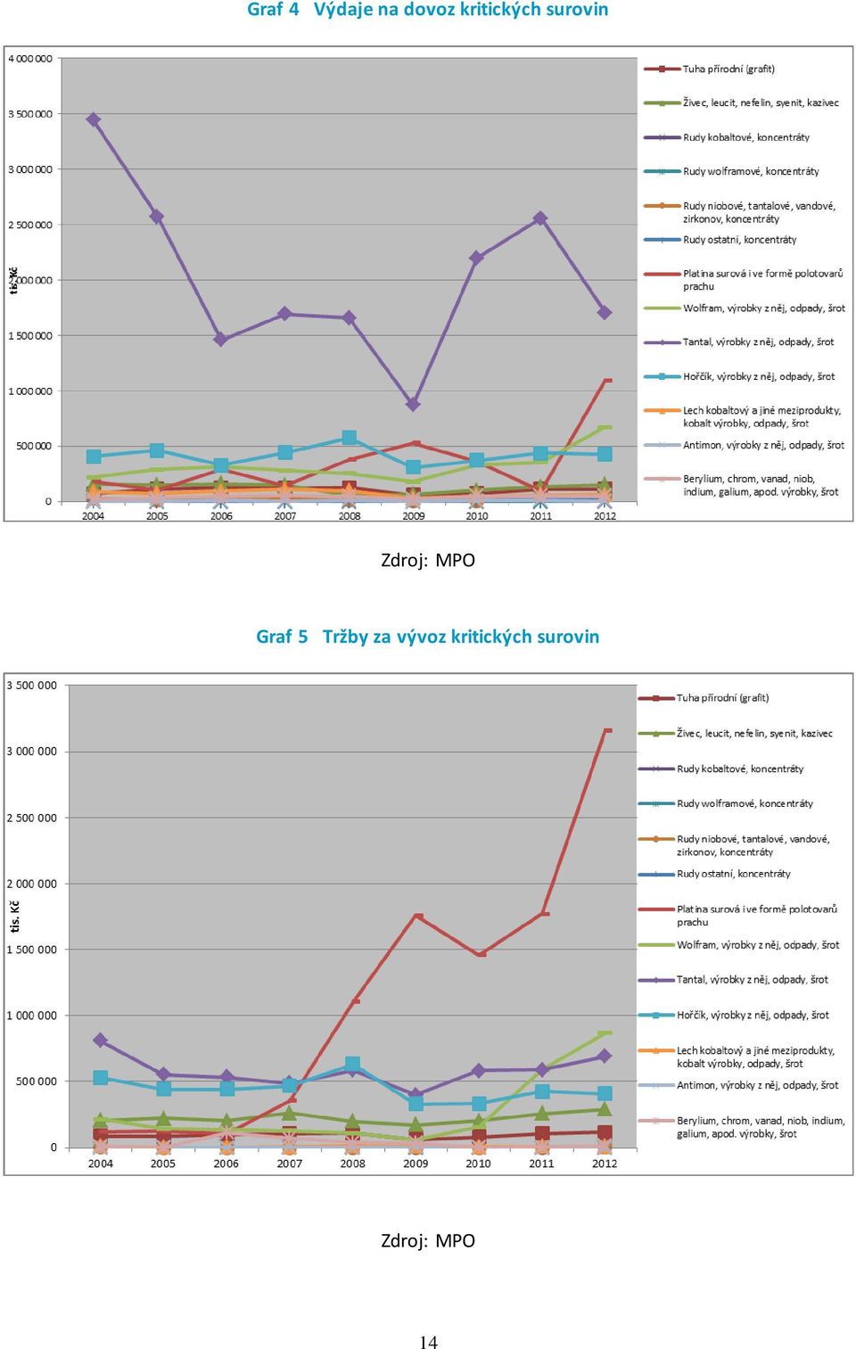 MPO Graf 5 Tržby za vývoz 