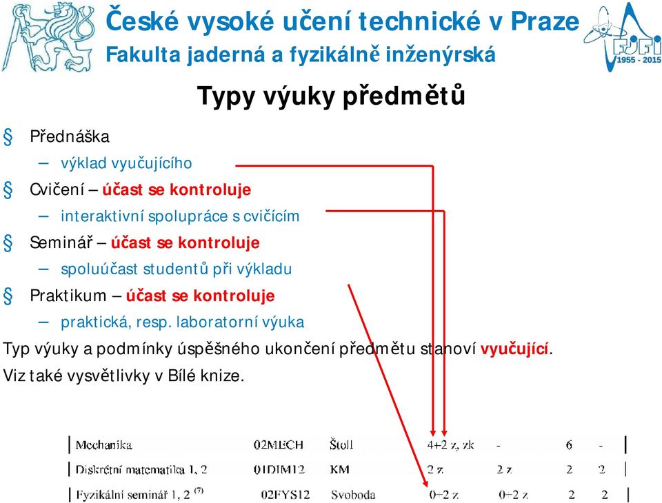 spoluúčast studentů při výkladu Praktikum účast se kontroluje praktická, resp.