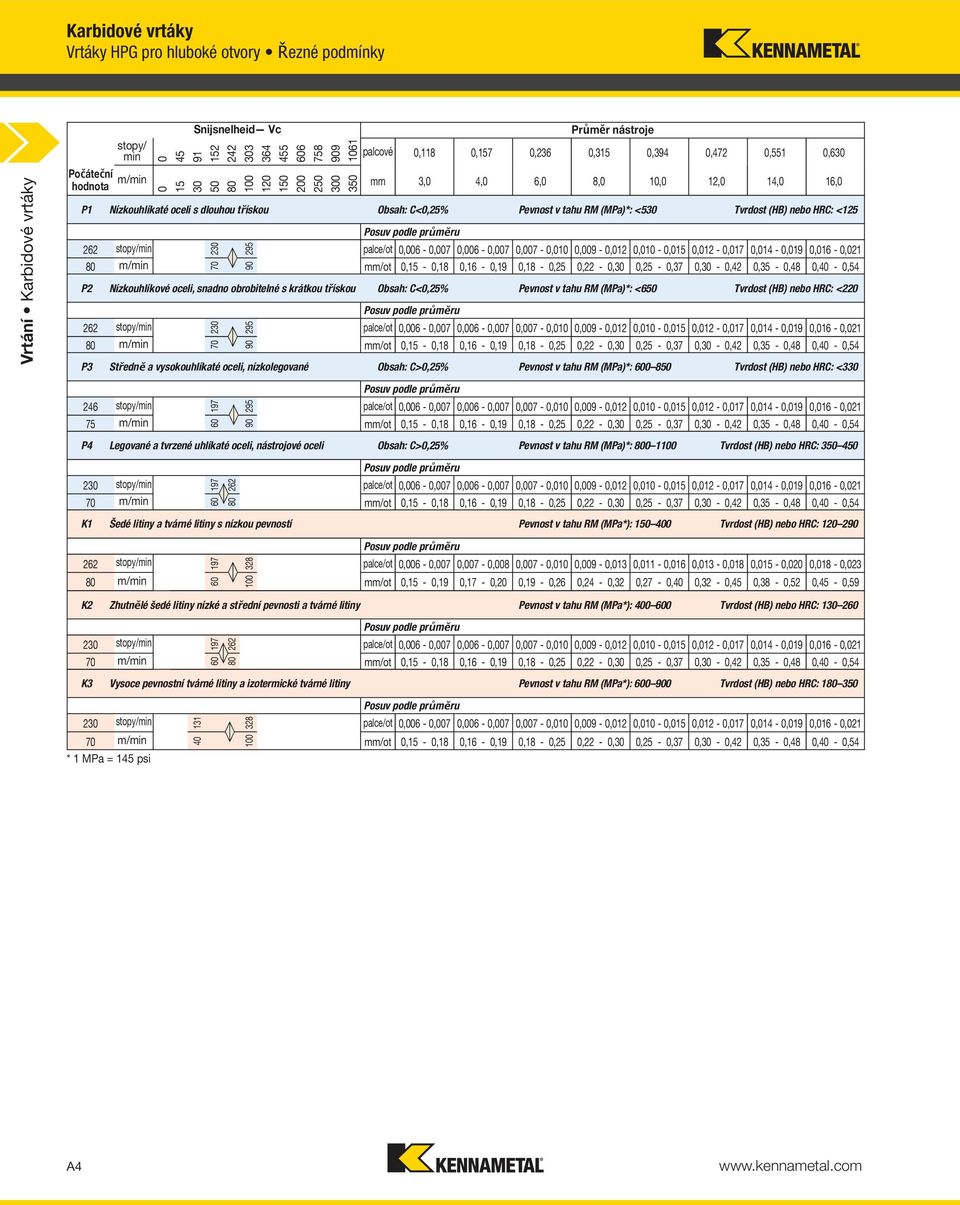 tahu RM (MPa)*: <530 Tvrdost (HB) nebo HRC: <125 Posuv podle průměru 262 palce/ot 0,006-0,007 0,006-0,007 0,007-0,010 0,009-0,012 0,010-0,015 0,012-0,017 0,014-0,019 0,016-0,021 80 mm/ot 0,15-0,18