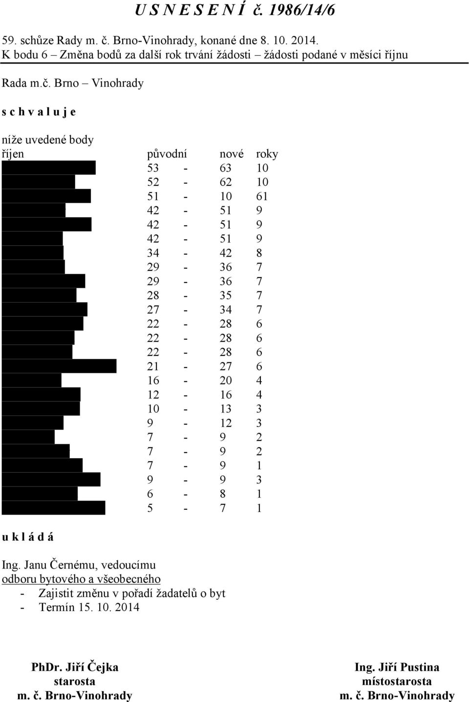 Brno Vinohrady níže uvedené body říjen původní nové roky Havlíčková Denisa 53-63 10 Ibeljić Barbara 52-62 10 Himlarová Žaneta 51-10 61 Petránik Petr 42-51 9 Petrániková Lucie 42-51 9 Mik Zbyněk 42-51