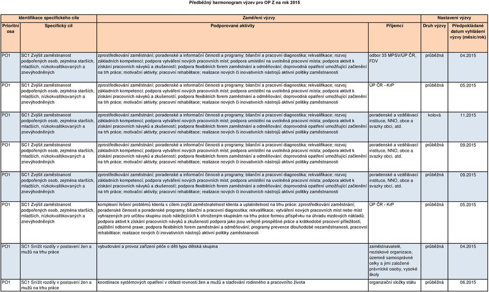 2015 základních kompetencí; podpora vytváření nových pracovních míst; podpora umístění na uvolněná pracovní místa; podpora aktivit k ÚP ČR - KrP průběžná 05.