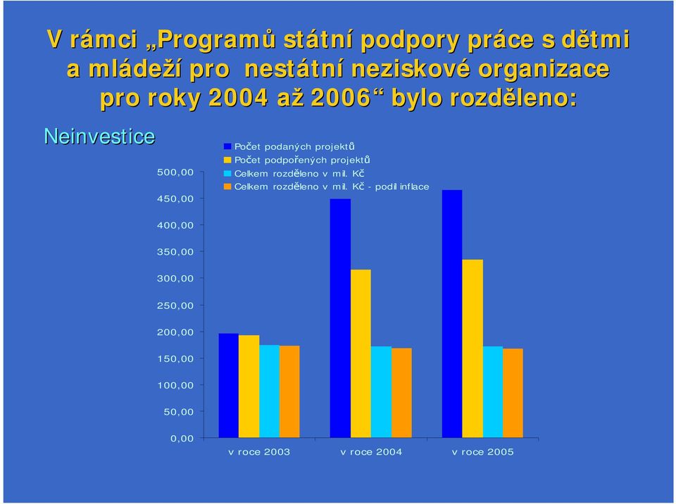 projektů Počet podpořených projektů Celkem rozděleno v mil. Kč Celkem rozděleno v mil.