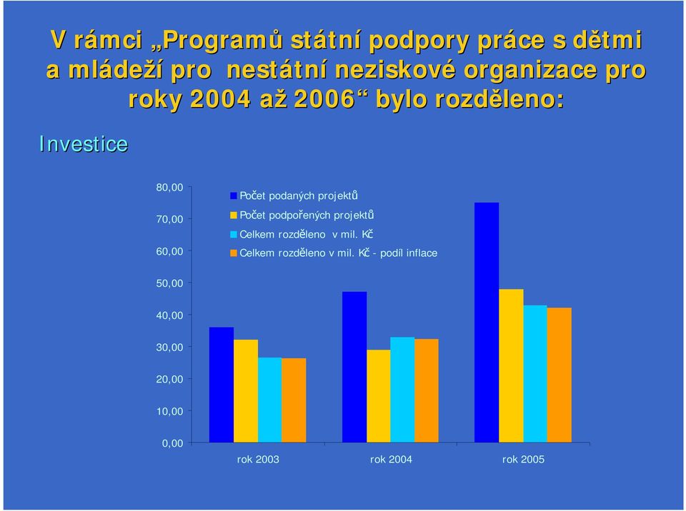 Počet podaných projektů Počet podpořených projektů Celkem rozděleno v mil.