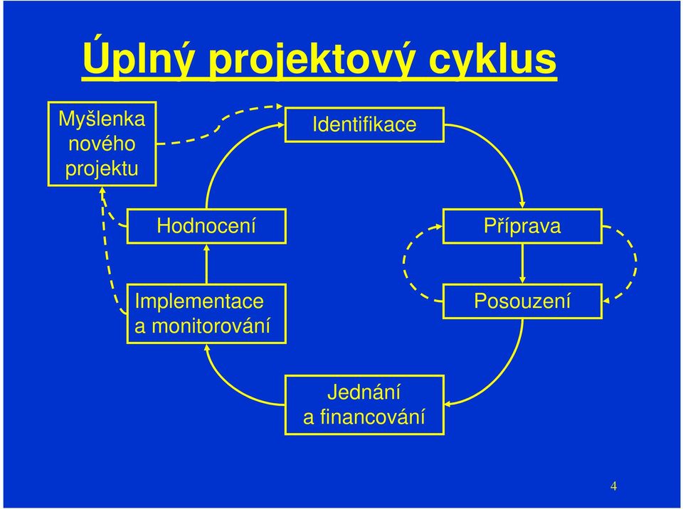 Hodnocení Příprava Implementace a