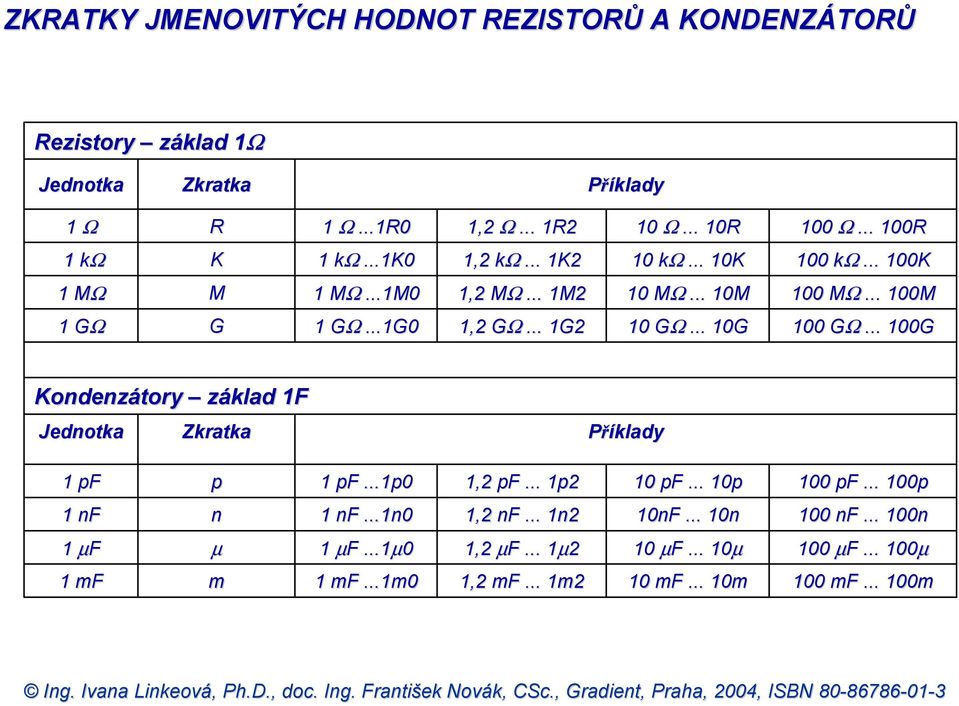 ..1G0 1,2 G GΩ... 1G2 10 G GΩ... 10G 100 G GΩ... 100G Kondenzátory základ 1F Jednotka Zkratka Příklady 1 pf p 1 pf...1p0 1,2 pf... 1p2 10 pf... 10p 100 pf.