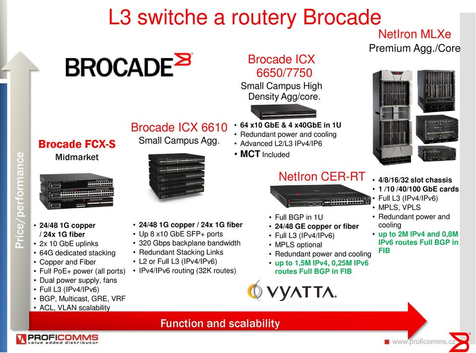 supply, fans Full L3 (IPv4/IPv6) BGP, Multicast, GRE, VRF ACL, VLAN scalability Brocade ICX 6610 Small Campus Agg.