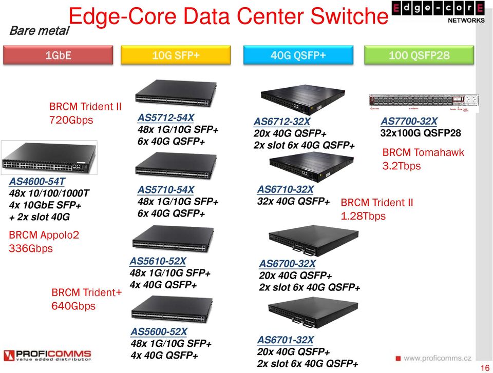 1G/10G SFP+ 4x 40G QSFP+ AS6712-32X 20x 40G QSFP+ 2x slot 6x 40G QSFP+ AS6710-32X 32x 40G QSFP+ AS6700-32X 20x 40G QSFP+ 2x slot 6x 40G QSFP+ BRCM