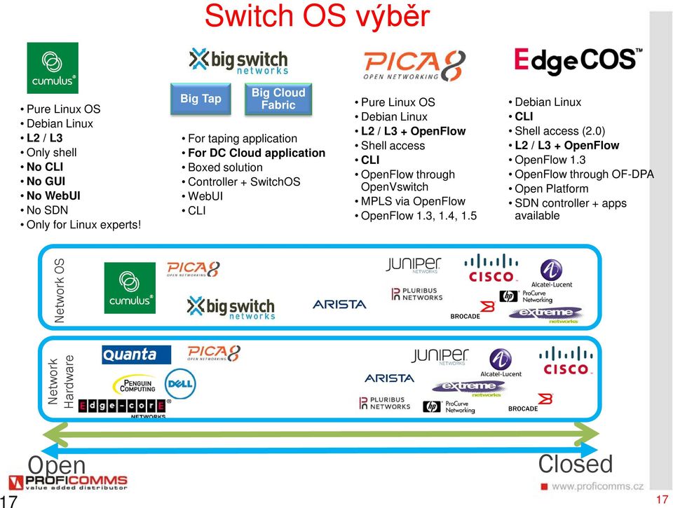 Debian Linux L2 / L3 + OpenFlow Shell access CLI OpenFlow through OpenVswitch MPLS via OpenFlow OpenFlow 1.3, 1.4, 1.