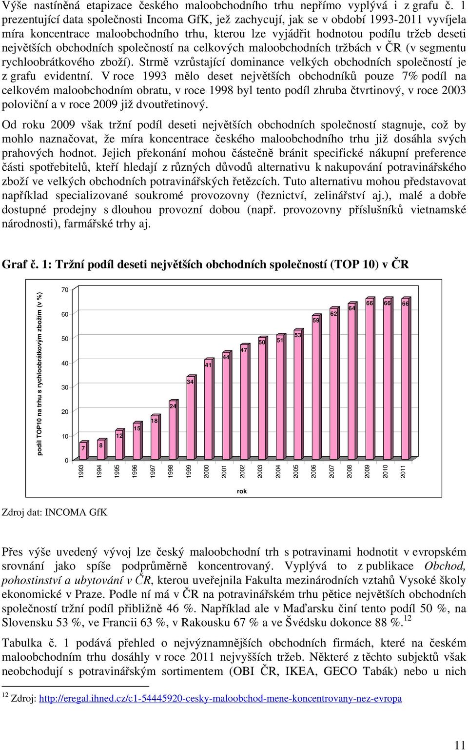 obchodních společností na celkových maloobchodních tržbách v ČR (v segmentu rychloobrátkového zboží). Strmě vzrůstající dominance velkých obchodních společností je z grafu evidentní.