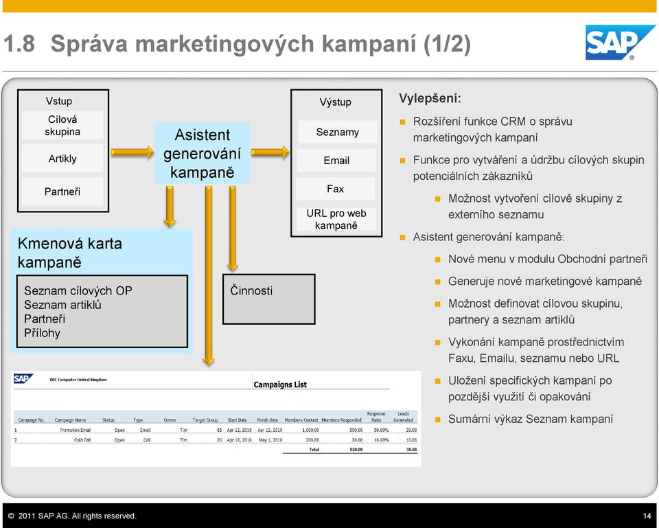 Nové menu v modulu Obchodní partneři Seznam cílových OP Seznam artiklů Partneři Přílohy Činnosti Generuje nové marketingové kampaně Možnost definovat cílovou skupinu, partnery a seznam