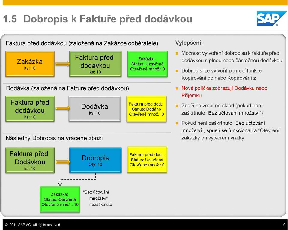 Faktura před dodávkou ks: 10 Dodávka ks: 10 Následný Dobropis na vrácené zboží Faktura před dod.: Status: Dodáno Otevřené množ.