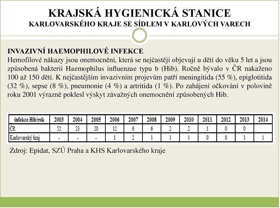 K nejčastějším invazivním projevům patří meningitida (55 %), epiglotitida (32 %), sepse (8 %), pneumonie (4 %) a artritida (1