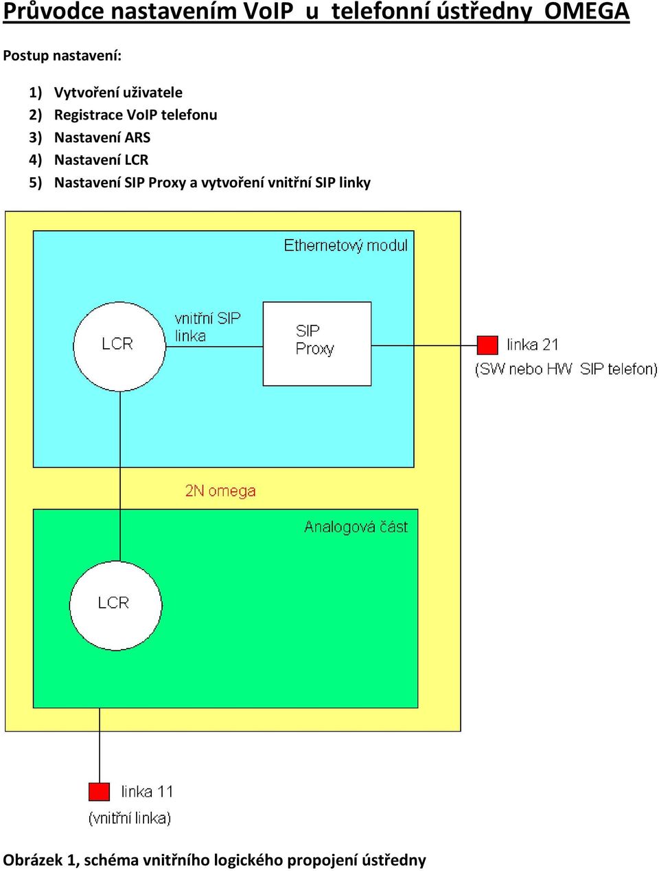 Nastavení ARS 4) Nastavení LCR 5) Nastavení SIP Proxy a vytvoření