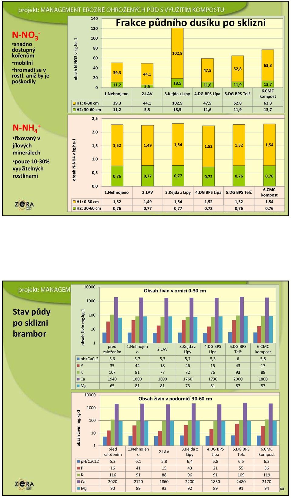 DG BPS Telč kompost H1: 0-30 cm 39,3 44,1 102,9 47,5 52,8 63,3 H2: 30-60 cm 11,2 5,5 18,5 11,6 11,9 13,7 2,5 2,0 1,5 1,0 0,5 0,0 Frakce půdního dusíku po sklizni 1,52 1,49 1,54 1.Nehnojeno 2.LAV 3.