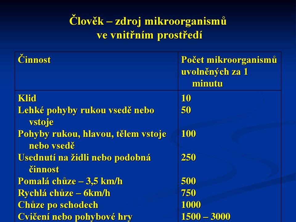 podobná činnost Pomalá chůze 3,5 km/h Rychlá chůze 6km/h Chůze po schodech Cvičení nebo